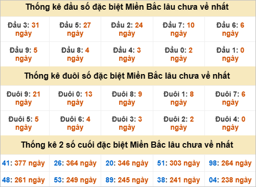 Thống kê đầu, đuôi giải đặc biệt lâu chưa về