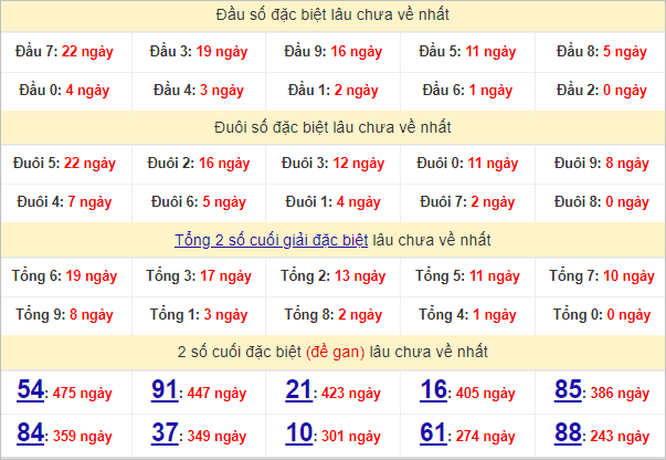 Thống kê đầu, đuôi giải đặc biệt lâu chưa về