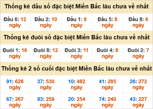 Thống kê đầu, đuôi giải đặc biệt lâu chưa về