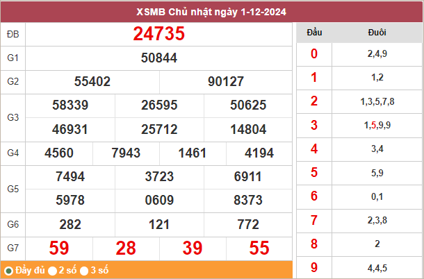 Bảng kết quả hôm qua 1/12/2024