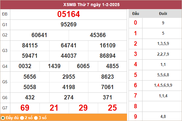 Bảng kết quả miền Bắc ngày 1/2/2025