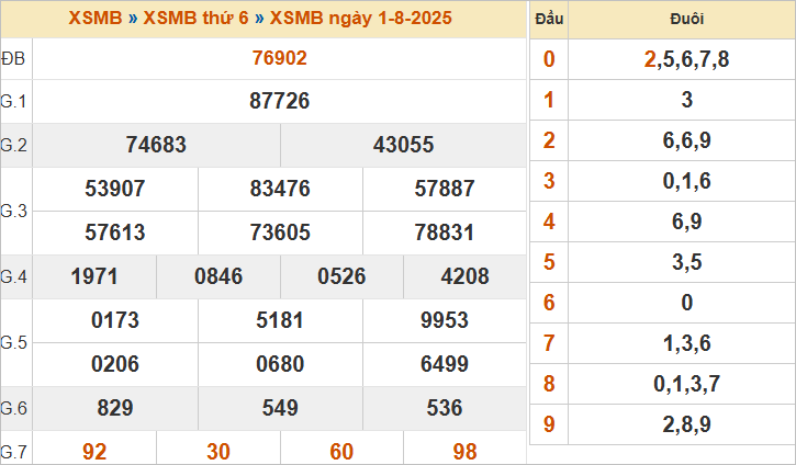 Bảng kết quả miền Bắc ngày 1/8/2025