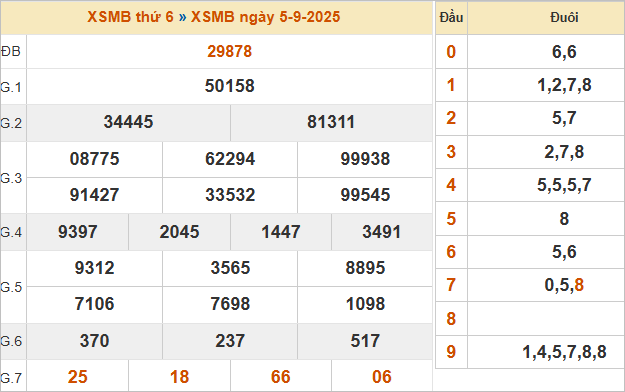 Bảng kết quả miền Bắc ngày 5/9/2025 Bảng kết quả miền Bắc ngày 5/9/2025
