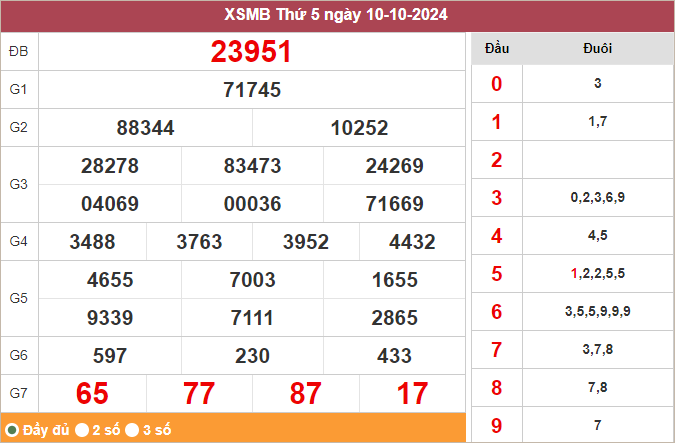 Bảng kết quả miền Bắc ngày 10/10/2024