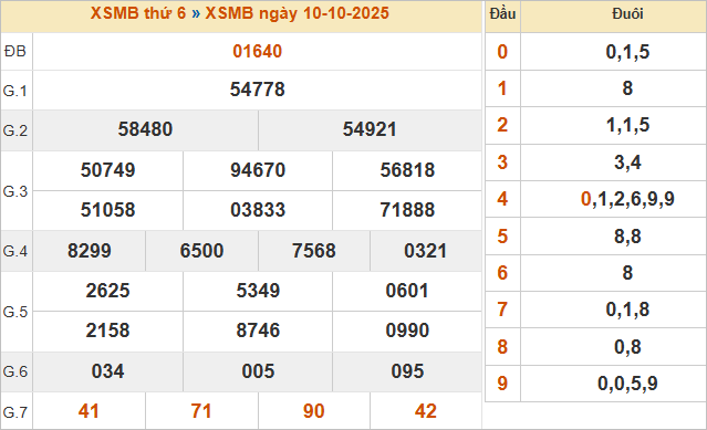 Bảng kết quả miền Bắc ngày 10/10/2025