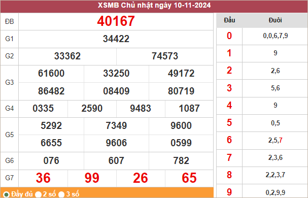 Bảng kết quả miền Bắc ngày 10/11/2024