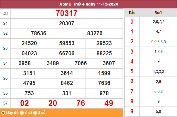 Bảng kết quả miền Bắc ngày 11/12/2024