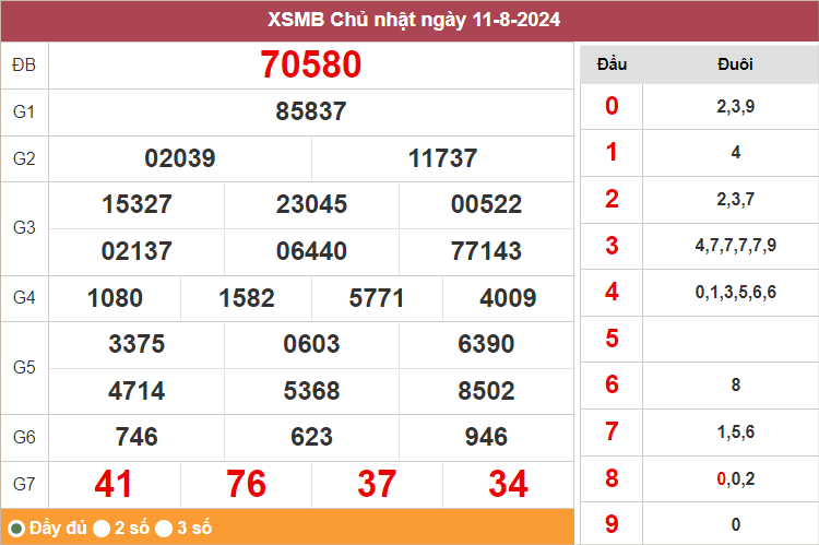 Bảng kết quả hôm qua 11/8/2024