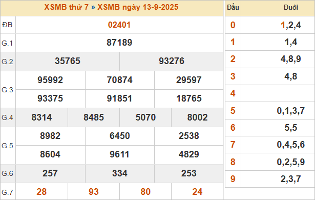 Bảng kết quả miền Bắc ngày 13/9/2025 Bảng kết quả miền Bắc ngày 13/9/2025