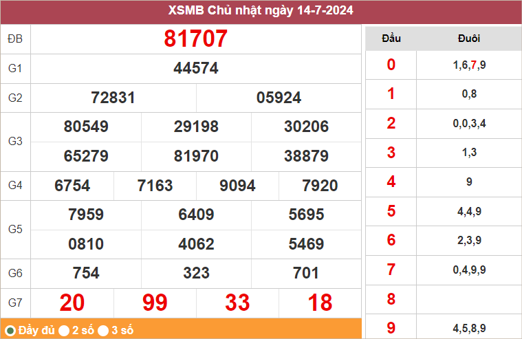 Bảng kết quả hôm qua 14/7/2024