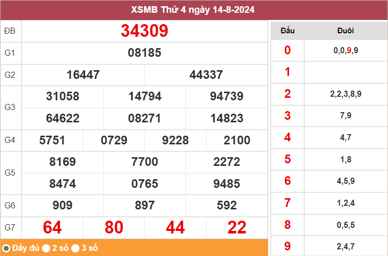 Bảng kết quả miền Bắc ngày 14/8/2024