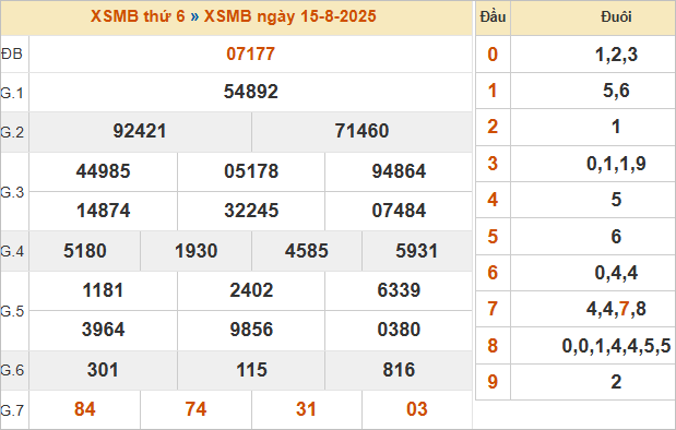 Bảng kết quả miền Bắc ngày 15/8/2025