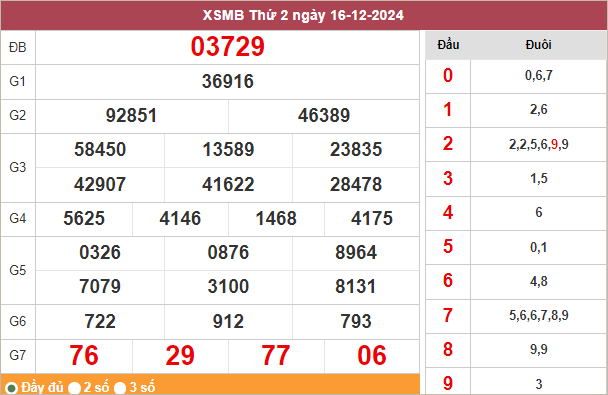 Bảng kết quả miền Bắc ngày 16/12/2024