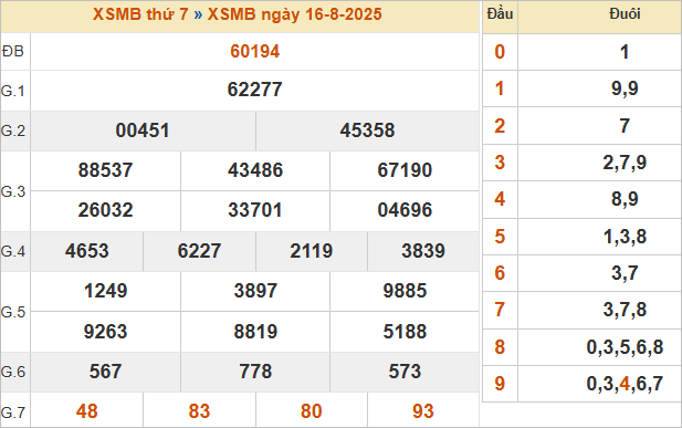 Bảng kết quả miền Bắc ngày 16/8/2025 Bảng kết quả miền Bắc ngày 16/8/2025