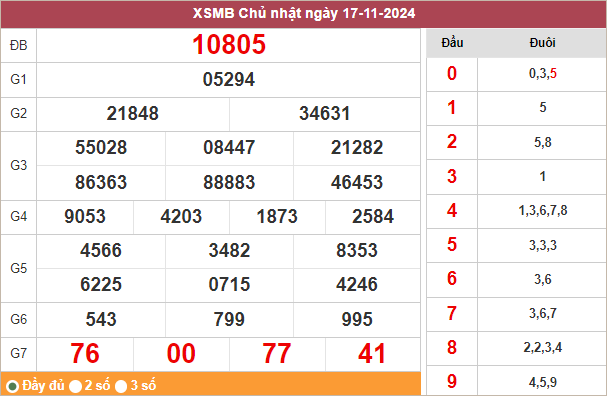 Bảng kết quả hôm qua 17/11/2024