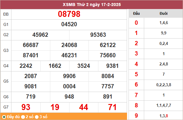 Bảng kết quả miền Bắc ngày 17/2/2025