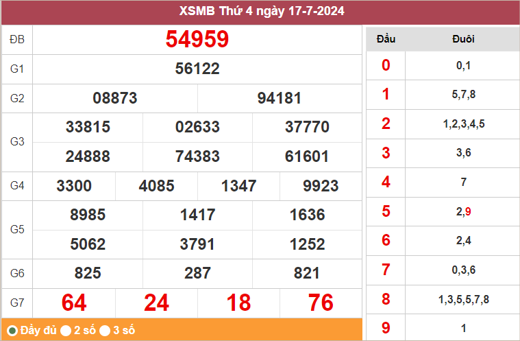 Bảng kết quả miền Bắc ngày 17/7/2024