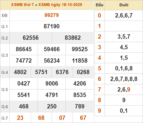 Bảng kết quả miền Bắc ngày 18/10/2025