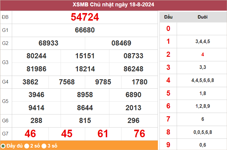 Bảng kết quả miền Bắc ngày 18/8/2024