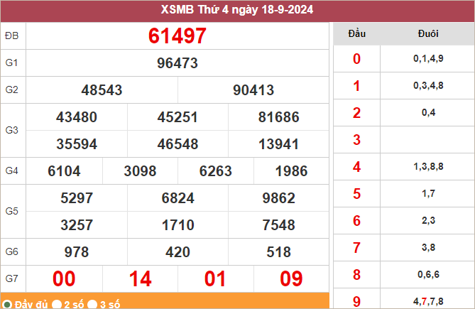 Bảng kết quả miền Bắc ngày 18/9/2024
