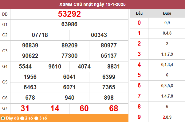 Bảng kết quả miền Bắc ngày 19/1/2025