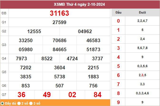 Bảng kết quả miền Bắc ngày 2/10/2024