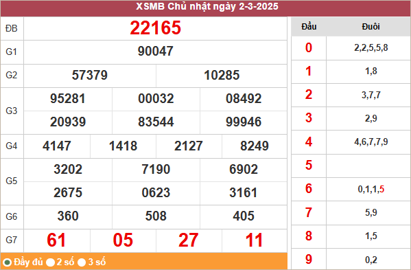 Bảng kết quả miền Bắc ngày 2/3/2025