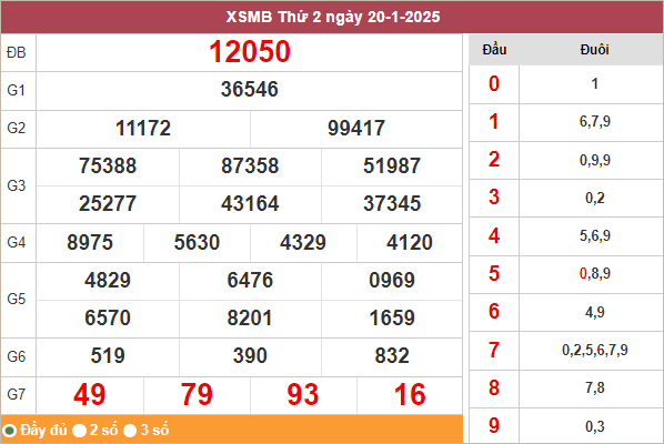 Bảng kết quả miền Bắc ngày 20/1/2025