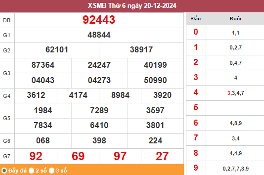 Bảng kết quả miền Bắc ngày 20/12/2024