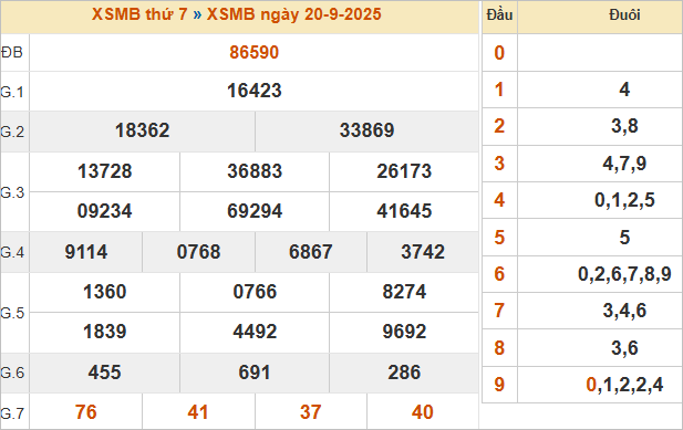 Bảng kết quả miền Bắc ngày 20/9/2025