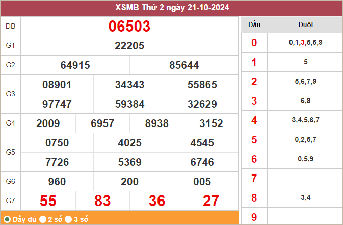 Bảng kết quả miền Bắc ngày 21/10/2024