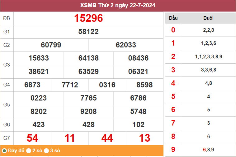 Bảng kết quả miền Bắc ngày 22/7/2024