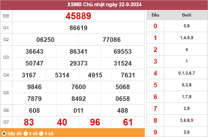Bảng kết quả hôm qua 22/9/2024