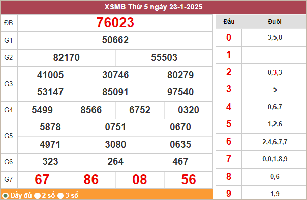 Bảng kết quả miền Bắc ngày 23/1/2025