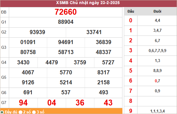 Bảng kết quả hôm qua 23/2/2025