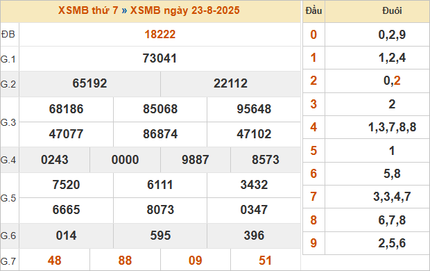Bảng kết quả miền Bắc ngày 23/8/2025 Bảng kết quả miền Bắc ngày 23/8/2025