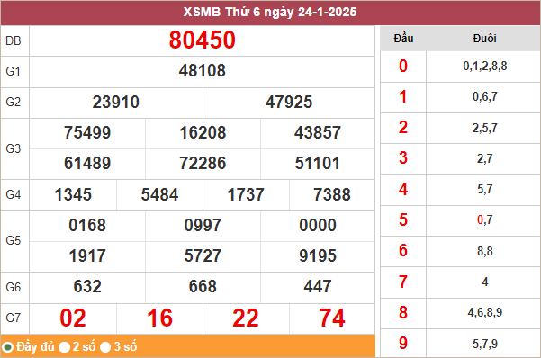 Bảng kết quả miền Bắc ngày 24/1/2025