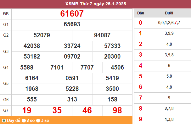 Bảng kết quả miền Bắc ngày 25/1/2025