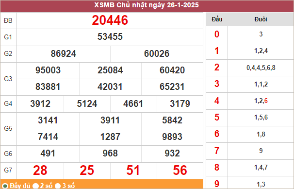 Bảng kết quả hôm qua 26/1/2025