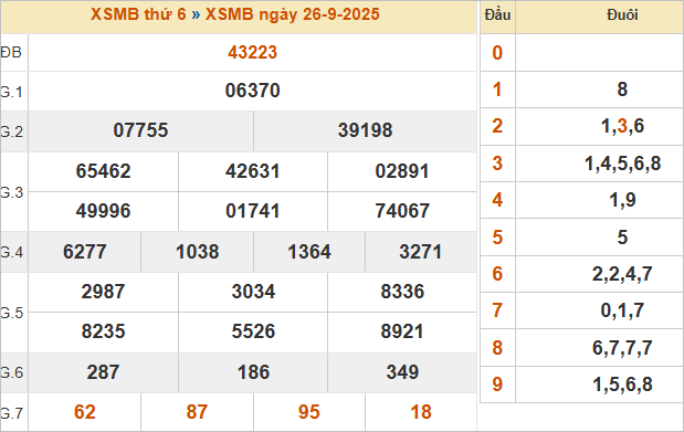 Bảng kết quả miền Bắc ngày 26/9/2025