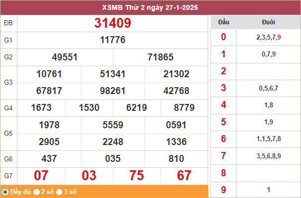 Bảng kết quả miền Bắc ngày 27/1/2025