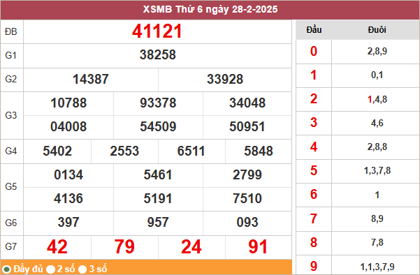 Bảng kết quả miền Bắc ngày 28/2/2025