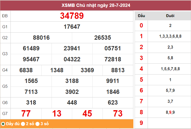 Bảng kết quả hôm qua 28/7/2024