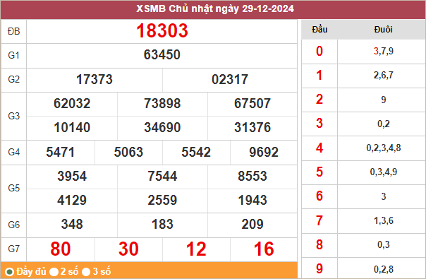 Bảng kết quả hôm qua 29/12/2024