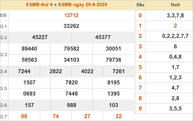 Bảng kết quả miền Bắc ngày 29/8/2025 Bảng kết quả miền Bắc ngày 29/8/2025