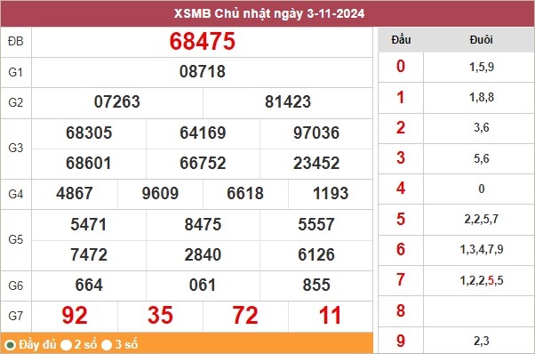 Bảng kết quả hôm qua 3/11/2024