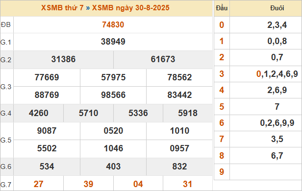 Bảng kết quả miền Bắc ngày 30/8/2025