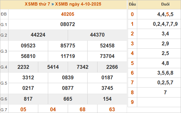 Bảng kết quả miền Bắc ngày 4/10/2025