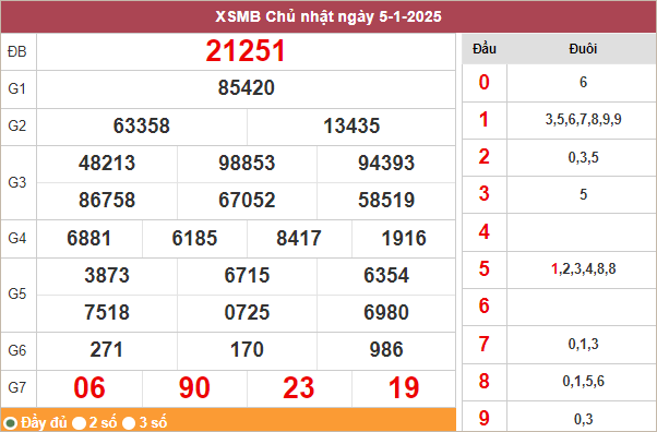 Bảng kết quả miền Bắc ngày 5/1/2025