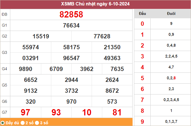 Bảng kết quả hôm qua 6/10/2024